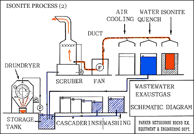 （図）排水、排ガスフローシート