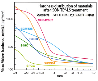Hardness distribution of materials after ISONITE LS® treatment